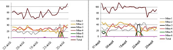 Suivi de l'activit des mines - Page 2 Graphe10