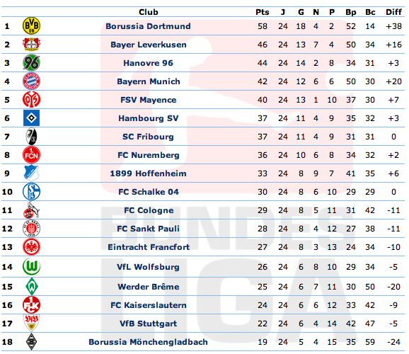 [ALL] Le Classement de la Bundesliga - Page 12 Captu101