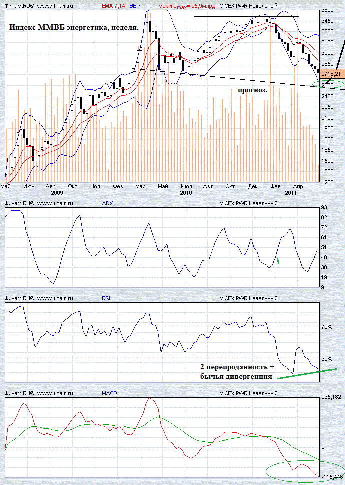 MICEX PWR (Расходящийся треугольник в индексе энергетики).  Micpwr11