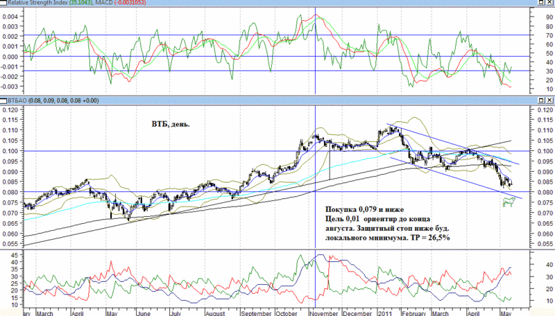 ВТБ покупка по 0,079 и ниже. Vtb_1610