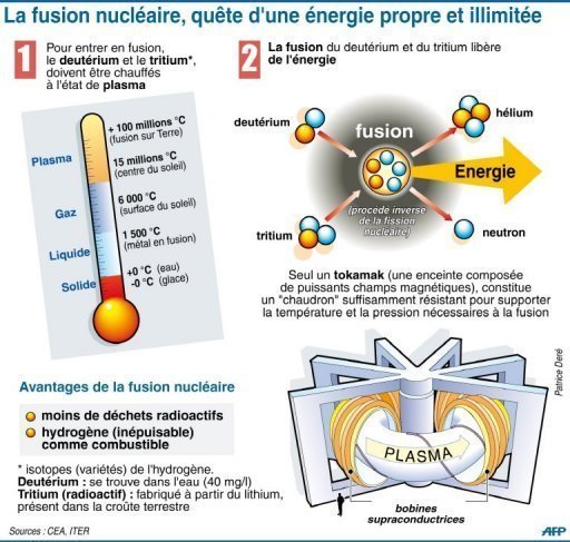 Dossier sur la catastrophe nucléaire au Japon : articles, infos, cartes et schémas. - Page 4 Fusion10