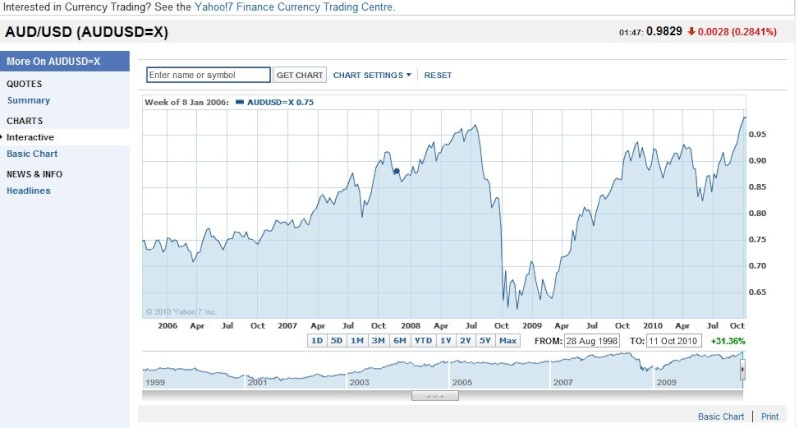 12 Ominous Signs For World Financial Markets Audusd10