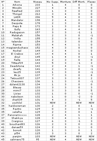 Statistiques Milice Captur24