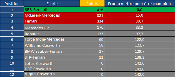 Alonso ne mène plus le championnat!  - Page 4 Constr11