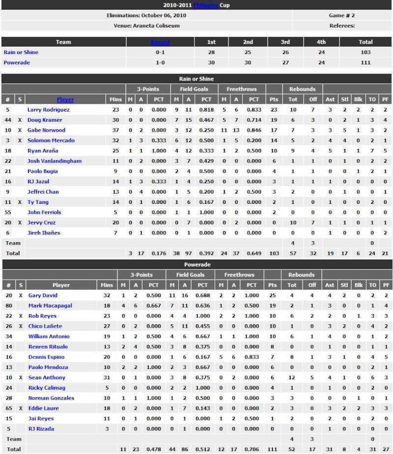 Boxscore: Game # 2 Rain or Shine vs. Powerade Game_210