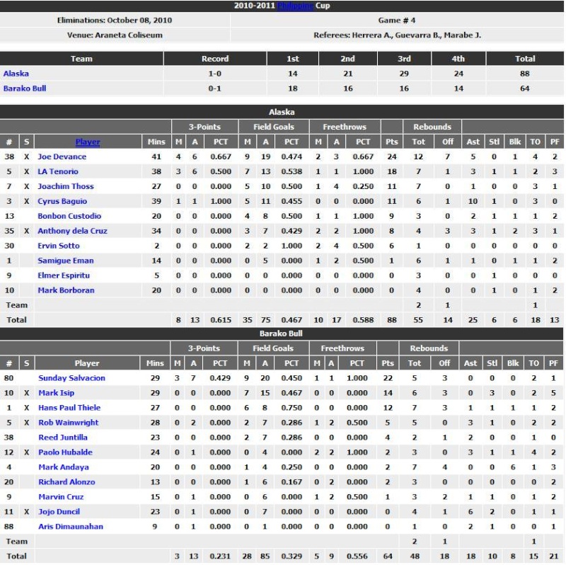 Boxscore: Game # 4 Alaska vs. Barako Bull Game_410