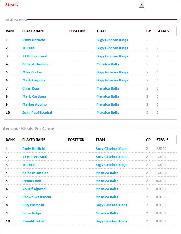 PBA All Filipino Cup Statistics.. Steals10