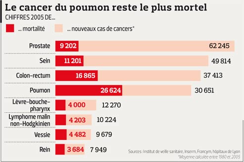 Quatre cancers sur dix pourraient être évités   9f7d7e10