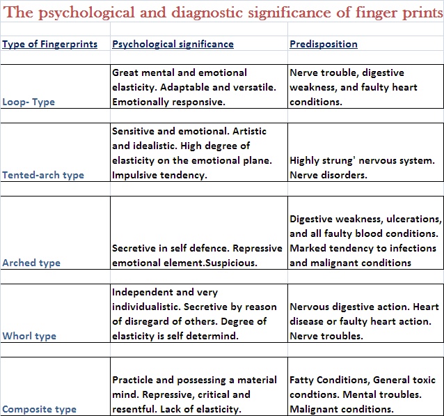 Psychological and diagnostic significance of finger prints Finger10