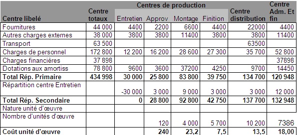  EXERCICE COMPTA ANALYTIQUE  Cae2_b10