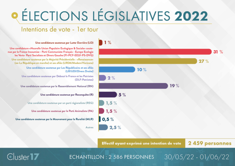 LÉGISLATIVE [Sondage] la Nupes en tête des sondages