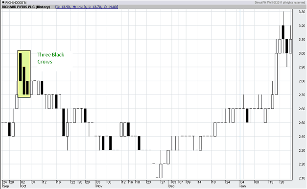 Chart Pattern - Three Black Crows Crow210