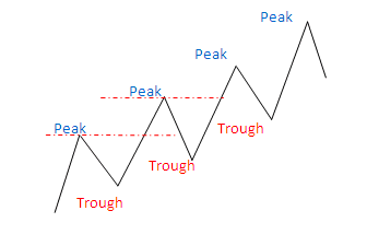 How to identify a Trend? Trend110