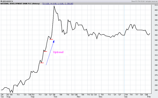 How to identify a Trend? Trend210