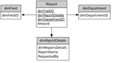 Star schema or using reference tables? Image111