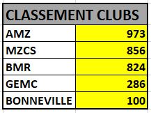 Classements TDAS 2022/2023 Clubs13