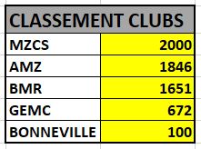 Classements TDAS 2022/2023 Clubs16