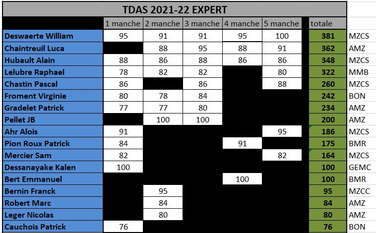 Classements TDAS 2021/2022 Expert11