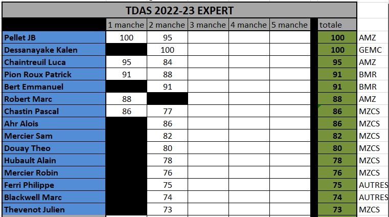 Classements TDAS 2022/2023 Expert13