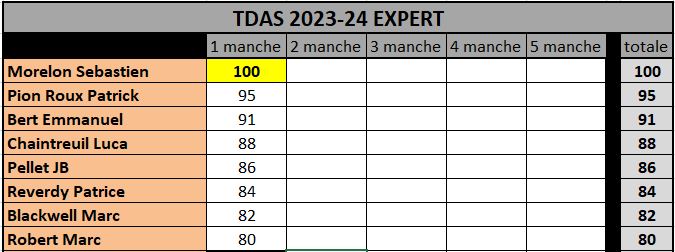 Classements TDAS 2023/2024 Expert18