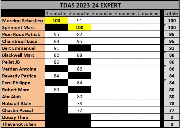 Classements TDAS 2023/2024 Expert19