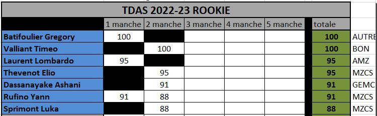 Classements TDAS 2022/2023 Rookie13