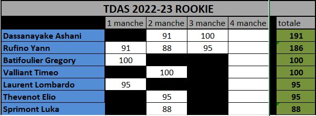 Classements TDAS 2022/2023 Rookie14