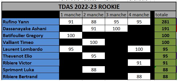 Classements TDAS 2022/2023 Rookie16