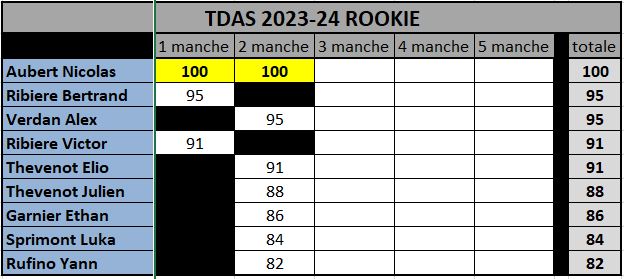 Classements TDAS 2023/2024 Rookie19
