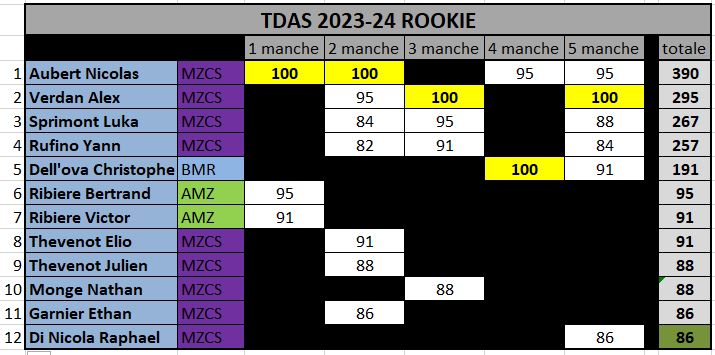 Classements TDAS 2023/2024 Rookie21