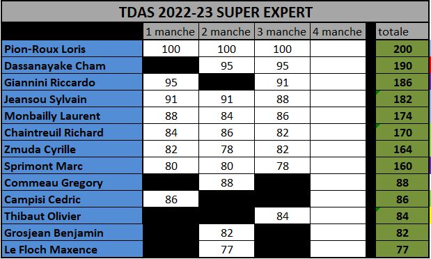 Classements TDAS 2022/2023 Super_16