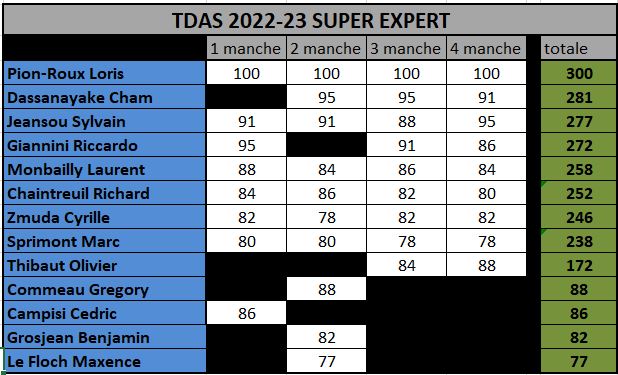 Classements TDAS 2022/2023 Super_17
