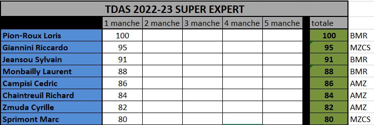 Classements TDAS 2022/2023 Supere10