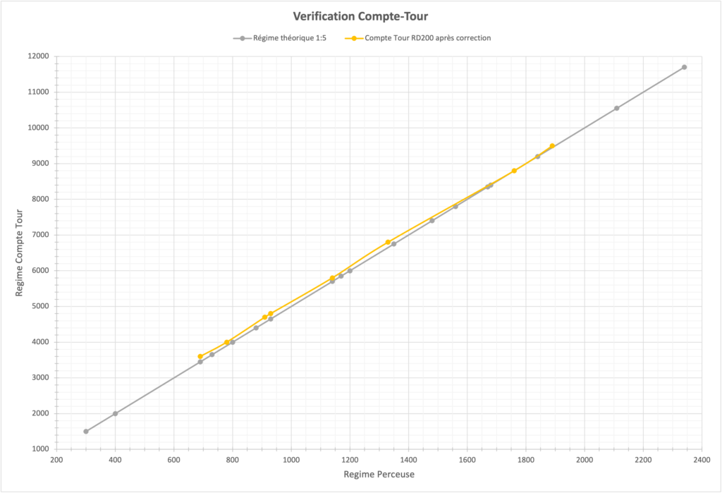 Compte tour - Vérification de la précision / justesse Verif_10