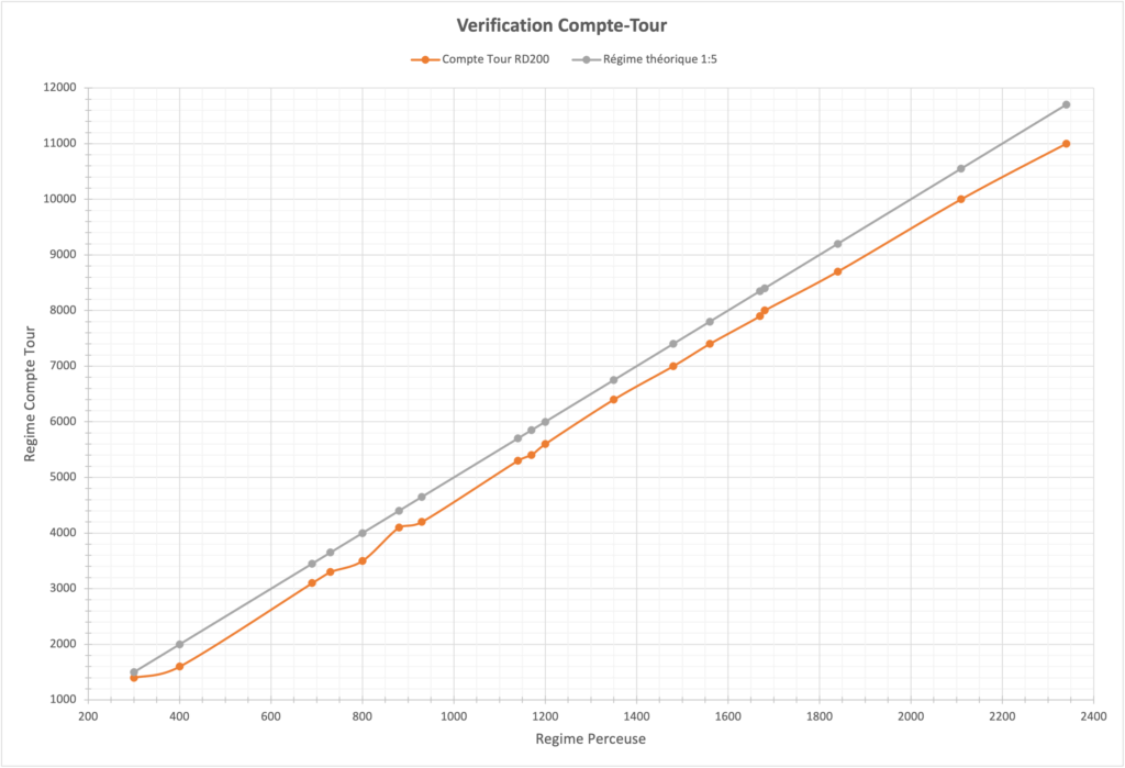 Compte tour - Vérification de la précision / justesse Verifi10