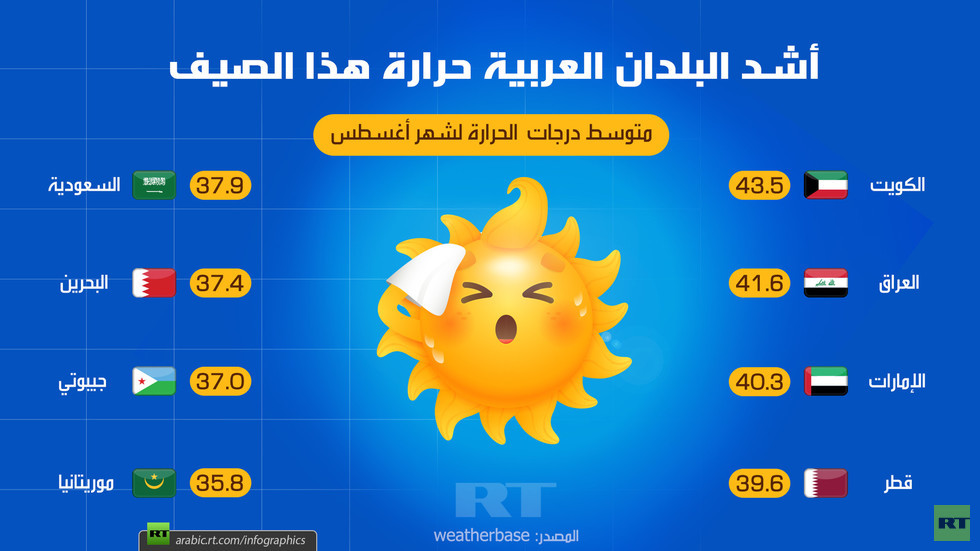 الحرارة و اشدها بالبلدان العربية 5d396e10
