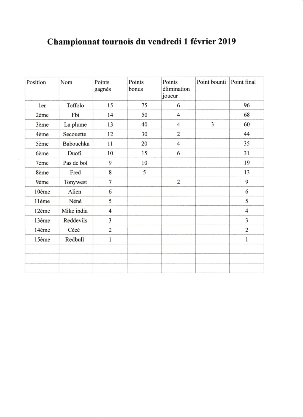 classement championnat et tournoi février  2019 Classe14