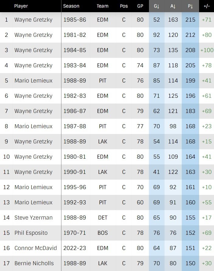 Все сезоны 150+ по очкам у одного игрока в истории НХЛ Phot1040
