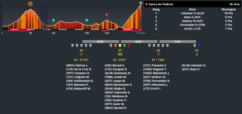 Étape 4 : Baza - Sierra Nevada Sans1152