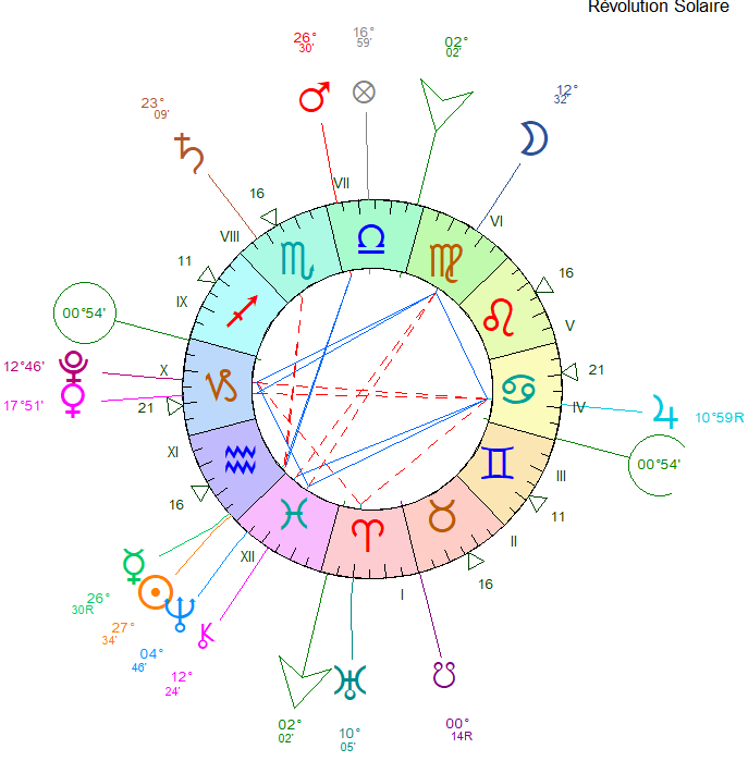 MAISONS PLACIDUS OU EGALES ? Rs201410