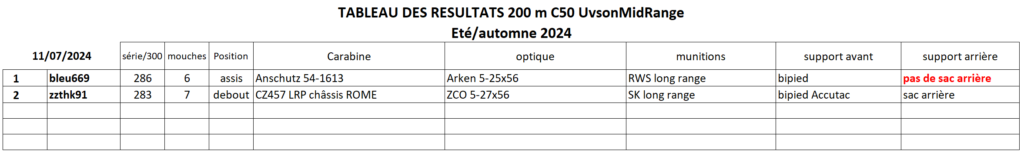 Challenge .22LR 200 mètres avec appuis - Eté/automne 2024 Table111