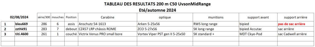 Challenge .22LR 200 mètres avec appuis - Eté/automne 2024 Table125