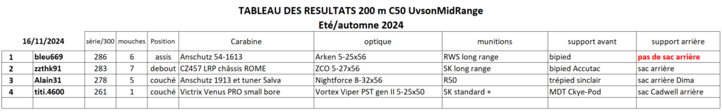 Challenge .22LR 200 mètres avec appuis - Eté/automne 2024 Table131