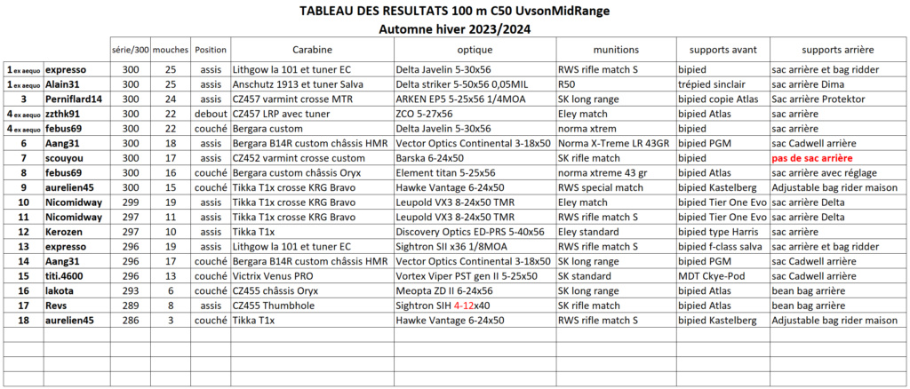 Challenge .22LR 100 mètres automne/hiver 2023/2024 - Page 8 Tablea41