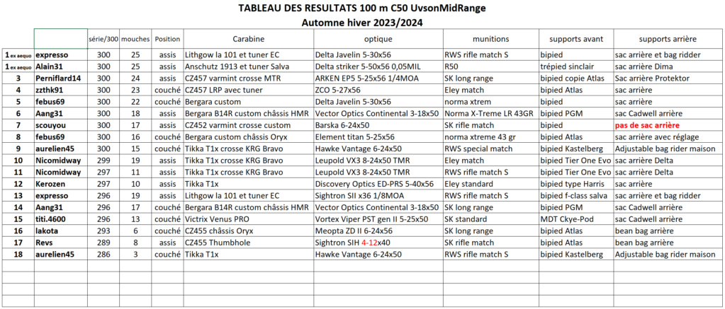 Challenge .22LR 100 mètres automne/hiver 2023/2024 - Page 8 Tablea43