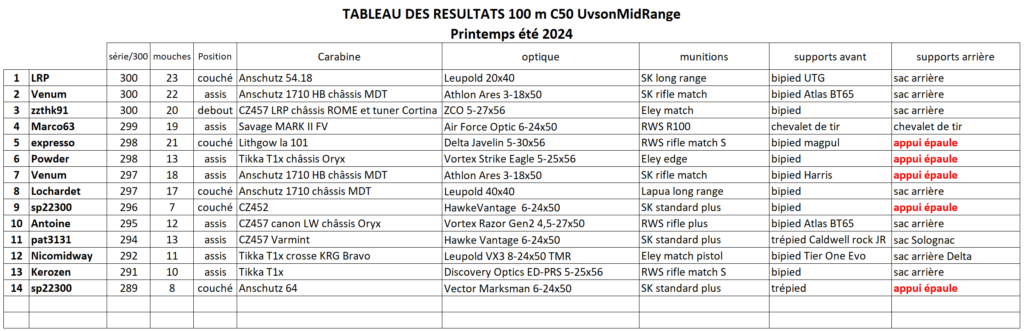 Challenge .22LR 100 mètres avec appuis - Printemps/été 2024 - Page 3 Tablea85
