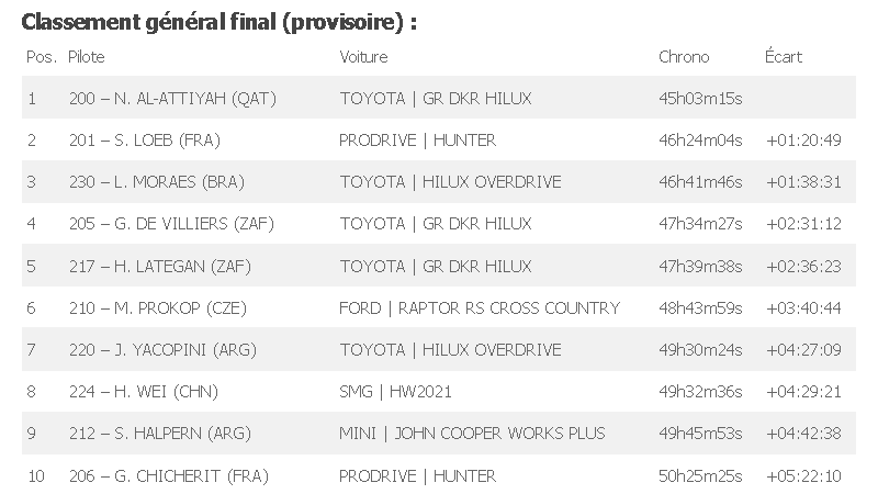 Formule 1 - Saison 2023 - Résultats, débats, observations, critiques et opinions. - Page 3 Dakar_10