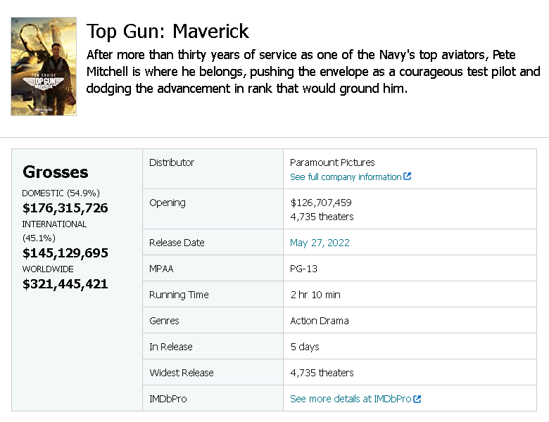 Top Gun Maverick s’offre un record historique en France Top_gu10