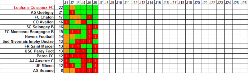 Statistiques sur le championnat Parcou18