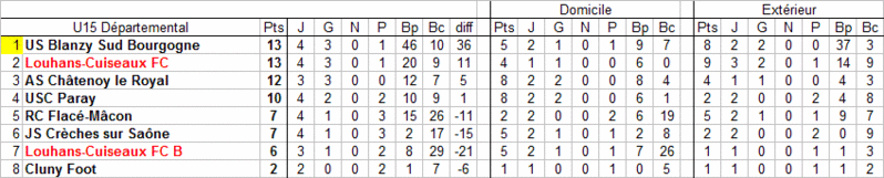 [Championnat U15 Départemental] Sujet unique U15_fy20